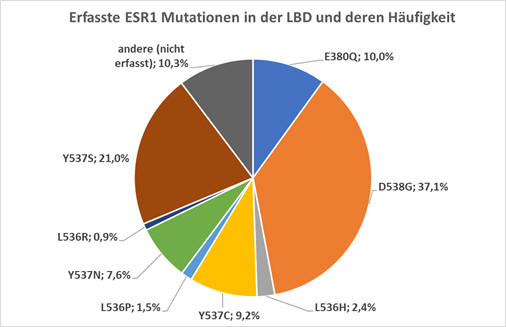 Piechart COSMIC Mutationen